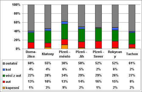 Graf 12: Struktura typů kriminality krádeže prosté v okresech (absolutní hodnoty, 2007) Graf 13: Struktura typů kriminality krádeže prosté v okresech (relativní hodnoty, 2007) Zajímavá je v tomto