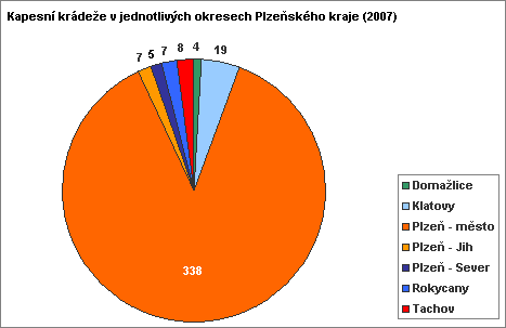 6. Transverzální analýza (Průřezová analýza) Vzhledem ke skutečnosti, že souhrnné typy kriminálních činností nemají příliš vypovídající funkci, pokusíme se v následující kapitole v rámci