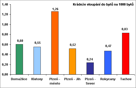 Graf 18: Počet krádeží vloupáním do bytů na 1000 bytů v okresech Plzeňského kraje V Grafu 18 je znázorněn tento ukazatel a opět nejvyšších hodnot dosahuje okres Plzeň město (1,26 vykradených bytů na