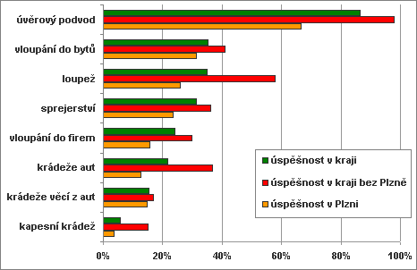 pachatel v naprosté většině znám. V tomto případě je dosahováno téměř 100% úspěšnosti. Podobným případem je typ úvěrový podvod, kdy je pachatel opět v naprosté většině znám.