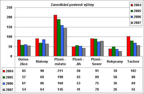 Graf 31: Vývoj absolutního počtu vybraného trestného činu mezi lety 2004 až 2007 V grafu 31 můžeme pozorovat takřka raketový nárůst v okresech Tachov, Klatovy a částečně i Plzeň - město.