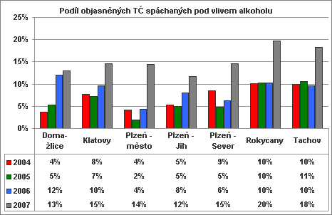 Graf 42: Podíl objasněných TČ z celkového počtu spáchaných TČ v jednotlivých okresech Z Grafu 42 je navíc patrné soustavné zvyšování úspěšnosti objasňování TČ.