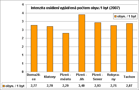 Graf 3: Průměrný počet obyvatel kraje na jeden byt (SLDB 2001, CZSO 2007) Z Grafu 3 je patrný rozdíl v bytové zatíženosti mezi okresy Plzeň - město a Plzeň - Jih.