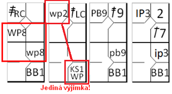 Zápis obranných akcí Nadhoz Pitching $=kumulativní součet vybraných statistik #=post polaře *=pořádí v lineupu K se sčítají dole v pravém rohu$, BB$ (vč.