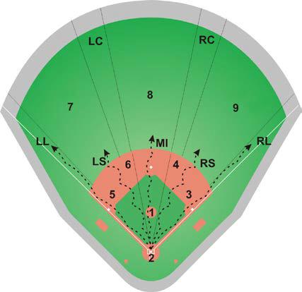 LC = hit k plotu mezi 7 a 8 hit to left center RC = hit k plotu mezi 8 a 9 hit to right center GR = hit určený rozhodčím dle pomezních pravidel hřiště ground rule hit Hodnocení metových odpalů