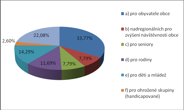 21. obci by mělo být pořádáno více sportovních a kulturních akcí: 22.