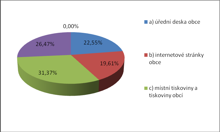 28. Kde získáváte informace o dění v obci? 29. Na kterou oblast zlepšování života ve Vaší obci by měl být kladen největší důraz?