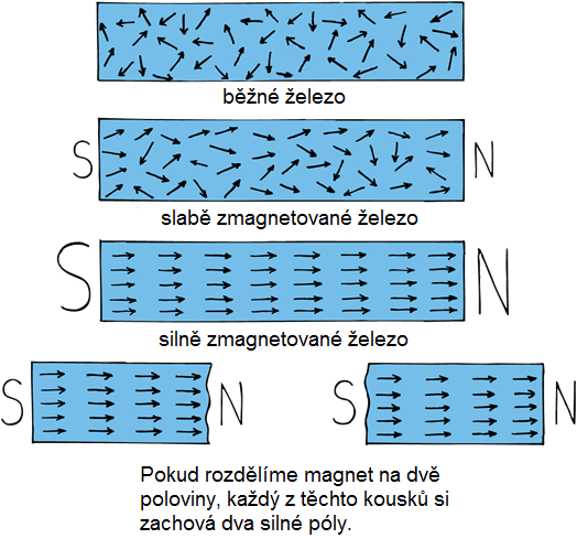 36.4 Magnetické domény Šipky reprezentují magnetické domény.