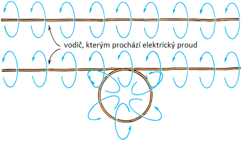 36.5 Elektrické proudy a magnetická pole Pokud je vodič ve tvaru smyčky, magnetické indukční čáry jsou více nahuštěny uvnitř této smyčky.