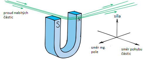 36.6 Magnetické síly a pohybující se nabité částice Pokud se nabitá částice pohybuje v magnetickém poli, působí na ni síla, která tuto částici vychyluje.