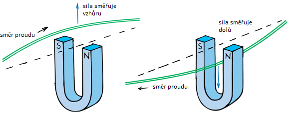 36.7 Magnetické síly v okolí vodiče s proudem Pokud jsou nabité částice pohybují uvnitř vodiče, vychýlí se celý vodič.