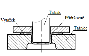 2.2 Volba přidržovače [9],[12],[21],[29] U výtažků jednoduchých válcových tvarů, kde je redukce menší než 10 %, lze obvykle táhnout bez přidržovače (obr. 19).