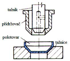 2.4.3 Přidržovače Tvary a typy přidržovačů se rozlišují podle toho, pro jakou operaci mají být použity. Pro první tah se u kruhových výtažků využívá přidržovače ve tvaru prstence (obr.