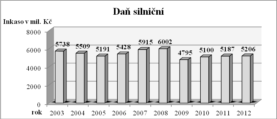 V roce 2011 došlo k nepatrnému navýšení inkasa daně silniční, jakožto důsledek: kontrolních akcí, které byly zaměřeny na správnost vyměření silniční daně, obměny vozového parku podnikatelů.