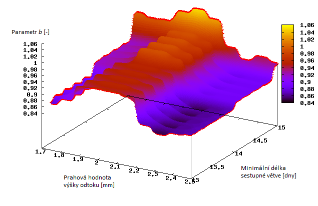 Příloha č. 1 Obr. č. 49: Závislost parametru b na minimální délce sestupné větve a prahové hodnotě výšky odtoku pro povodí řeky Cidliny (3D) Obr. č. 50: Závislost parametru b na minimální délce sestupné větve a prahové hodnotě výšky odtoku pro povodí řeky Hloučely (3D) Obr.
