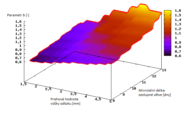 Obr. č. 52: Závislost parametru b na minimální délce sestupné větve a prahové hodnotě výšky odtoku pro povodí řeky Klenice (3D) Obr. č. 53: Závislost parametru b na minimální délce sestupné větve a prahové hodnotě výšky odtoku pro povodí řeky Litavy (3D) Obr.
