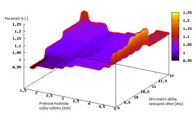 Obr. č. 55: Závislost parametru b na minimální délce sestupné větve a prahové hodnotě výšky odtoku pro povodí řeky Orlice (3D) Obr. č. 56: Závislost parametru b na minimální délce sestupné větve a prahové hodnotě výšky odtoku pro povodí řeky Otavy (3D) Obr.