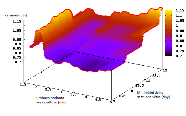 Obr. č. 58: Závislost parametru b na minimální délce sestupné větve a prahové hodnotě výšky odtoku pro povodí řeky Sázavy (3D) Obr. č. 59: Závislost parametru b na minimální délce sestupné větve a prahové hodnotě výšky odtoku pro povodí řeky Teplé (3D) Obr.