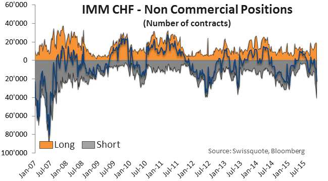 FX Markets IMM nekomerční zobrazení pozic Nekomerční zobrazení Mezinárodního měnového trhu (IMM) je použité na vizualizaci toku peněz od jedné měny ke druhé.