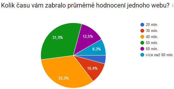 každý web hodnotili 2-3 hodnotitelé, Ø