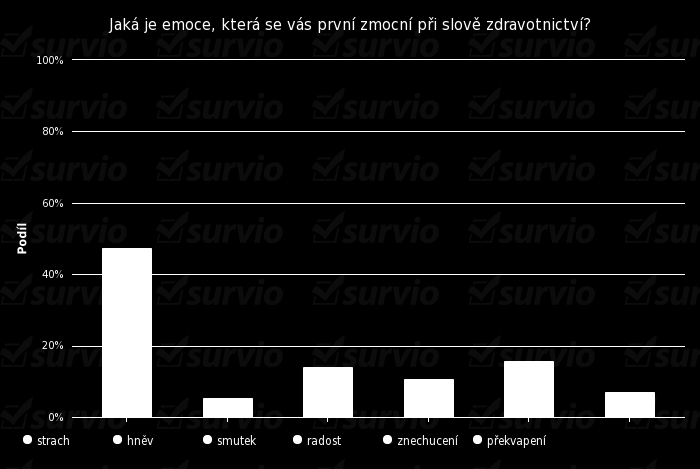 Graf č. 1: Emoce ve zdravotnictví Zdroj: www.survio.cz Při bližším zkoumání můžeme pozorovat, z čeho tento závěr pramení. V dnešním světě máme bezpočet možností jak získávat informace.