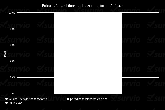 Při důkladnějším zkoumání však můžeme pozorovat, že i lidé, kteří svému lékaři důvěřují, mají určité výhrady k fungování ordinace svého doktora.