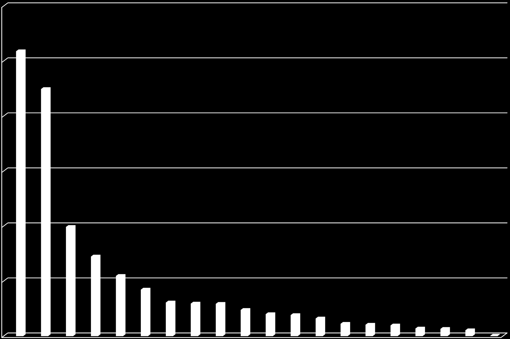 20 Evropa Nejstrmější nárůst ve výrobě cukru je jednoznačně očekáván v Evropě, kde se produkce cukru zvýšila o 2,6 mil. t na 30,3 mil. t vzhledem k rekordním výnosům cukrové řepy.