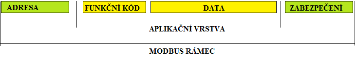 MODBUS pro RS485 Jeden master, až 247 slavů s