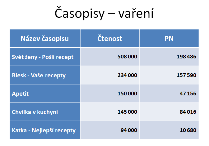 14. V souboru Kopirovani-Word přejděte na třetí stranu. 15. Pod nadpisem Časopisy - vaření vytvořte tabulku podle předlohy. Tabulka vytvořená ve Wordu: 16.