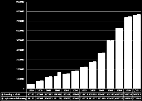 vývoj počtu registrací pod TLD.cz změna pravidel registrace zdroj: www.nic.