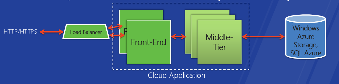 Vícevrstvá cloudová aplikace Frontend: webové servery, load balancer Middle tier: zpracování