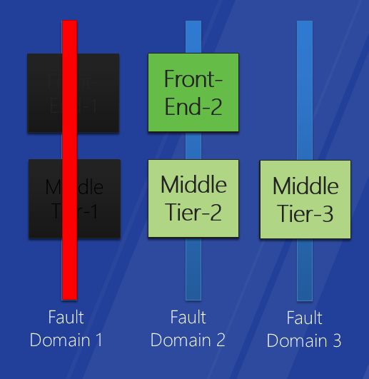 Dostupnost: Fault domains Vyhnout se single point of failure Unit of failure dle topologie datového centra