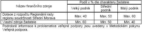 Struktura financování Projekty v této oblasti budou vţdy