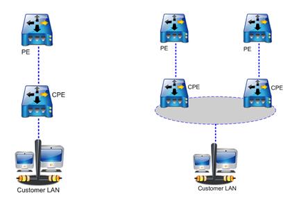 Přístupová technologie Popis Šířka pásma Optika Služba poskytovaná na optické infrastruktuře 2Mbit/s 1 Gbit/s SHDSL Služba poskytovaná na xdsl infrastruktuře 1Mbit/s - 20Mbit/s FWA Služba poskytovaná