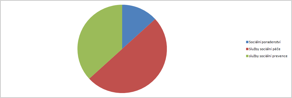 4.5.1. Grafické výstupy zpracované v rámci analytické části Graf č. 20: Počet vybraných typů zařízení sociálních služeb sídlících v rámci ORP Graf č.