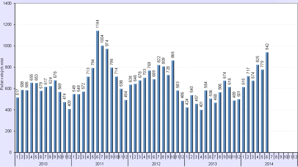 Graf č. 38: Počty uchazečů o zaměstnání a počty volných míst v MSK k 30. 6.