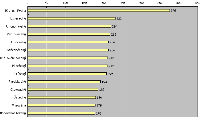 Podnikání Oblast podnikání je vhodné nejdříve zmapovat z hlediska vydaných živnostenských oprávnění za celou Českou republiku. Tabulka č.