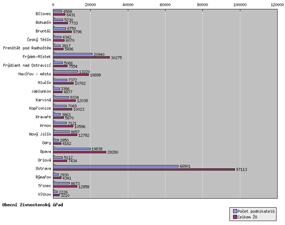 Zdroj: Krajský úřad MS kraje (http://verejna-sprava.kr-moravskoslezsky.cz/pod_stat.