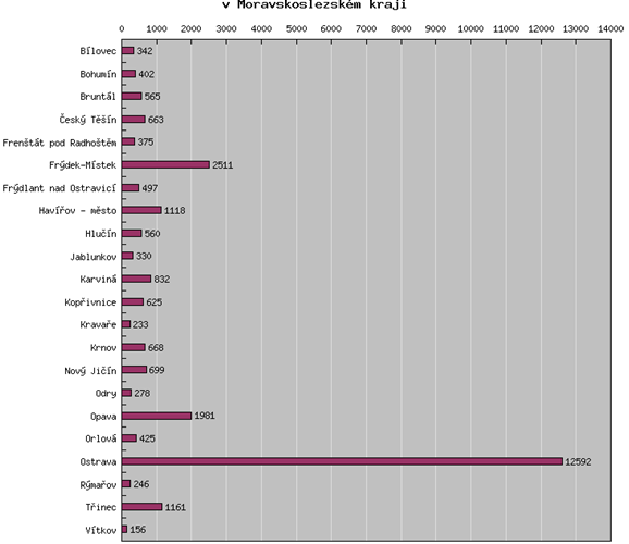 Zdroj: Krajský úřad MS kraje (http://verejna-sprava.kr-moravskoslezsky.cz/pod_stat.