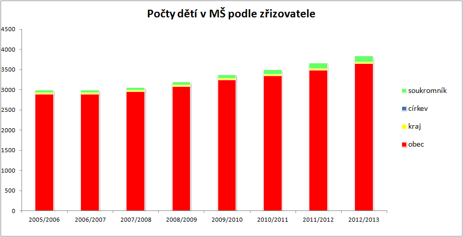 zřizovatel počet MŠ počet dětí celkem počet běžných tříd počet dětí v běžných třídách počet speciálních tříd počet dětí ve speciálních třídách kraj 1 33 0 0 3 33 církev 0 0 0 0 0 0 soukromník 1 66 3