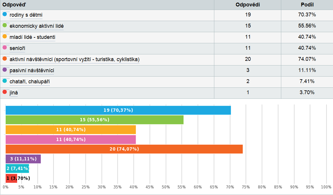 Dle struktury návštěvníků převládají aktivní návštěvníci (sportovní vyžití) a rodiny s dětmi. Jedná se především o ekonomicky aktivní návštěvníky.