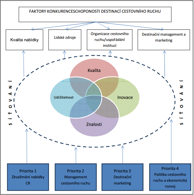 Obr. 128 Faktory konkurenceschopnosti v cestovním ruchu. Zdroj: Koncepce státní politiky cestovního ruchu v ČR na období 2014 2020.