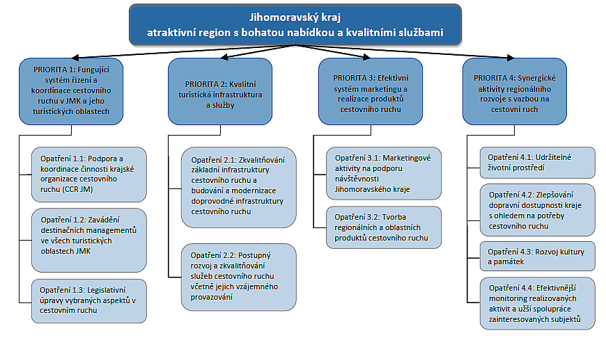 Základním dokumentem, podle něhož se řídil cestovní ruch v kraji, byl Program rozvoje cestovního ruchu na léta 2007 2013. Nový materiál byl připraven pro období 2014 2020.