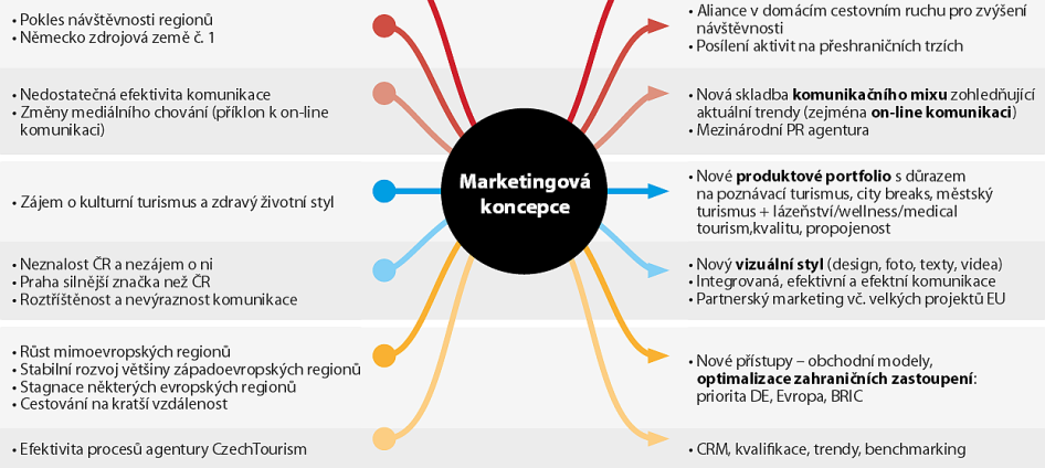 dalo marketingově využít. Nezbytným krokem je analýza segmentace trhu podle různých kritérií. Může jít o sociální úroveň zákazníků, jejich věk, vzdělání, povolání, zájmy, místa původu a podobně.