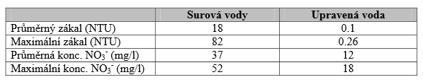 Hlavní hnací silou pro dosažení separace je tlakový gradient na membráně. Výkon membrány je vyjádřen jako průtok membránou. Pro čistou vodu je průtok přímo úměrný tlaku na membráně.