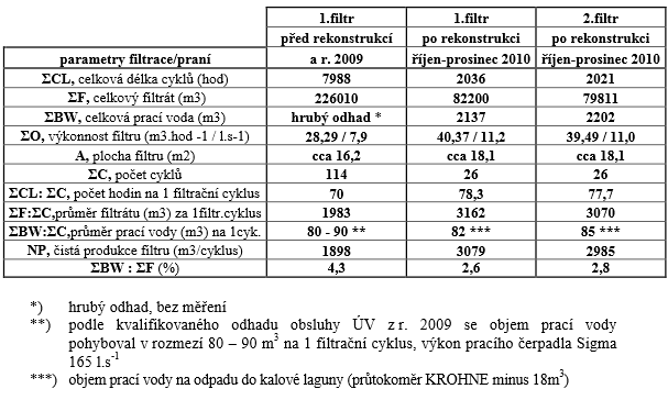 3.3.2 ÚV Štítná nad Vláří V průběhu rekonstrukce ÚV ve Štítná nad Vláří v roce 2010 byl na dvou filtrech o celkové ploše cca 32 m 2 poprvé v ČR nainstalován nerezový drenážní systém Triton od fy