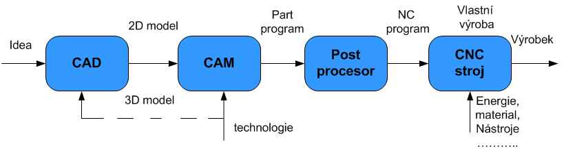 Uplatnění počítačové podpory v obrábění a její struktura 13 min] [ Obrázek 1.1 Proces vývoje výrobku při použití CAD/ CAM systémů Obrázek 1.