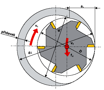 2.5 osé Frézování v CAM systému 54 d 1 je výchozí průměr díry [mm], D - je průměr frézy [mm]. Obrázek 5.