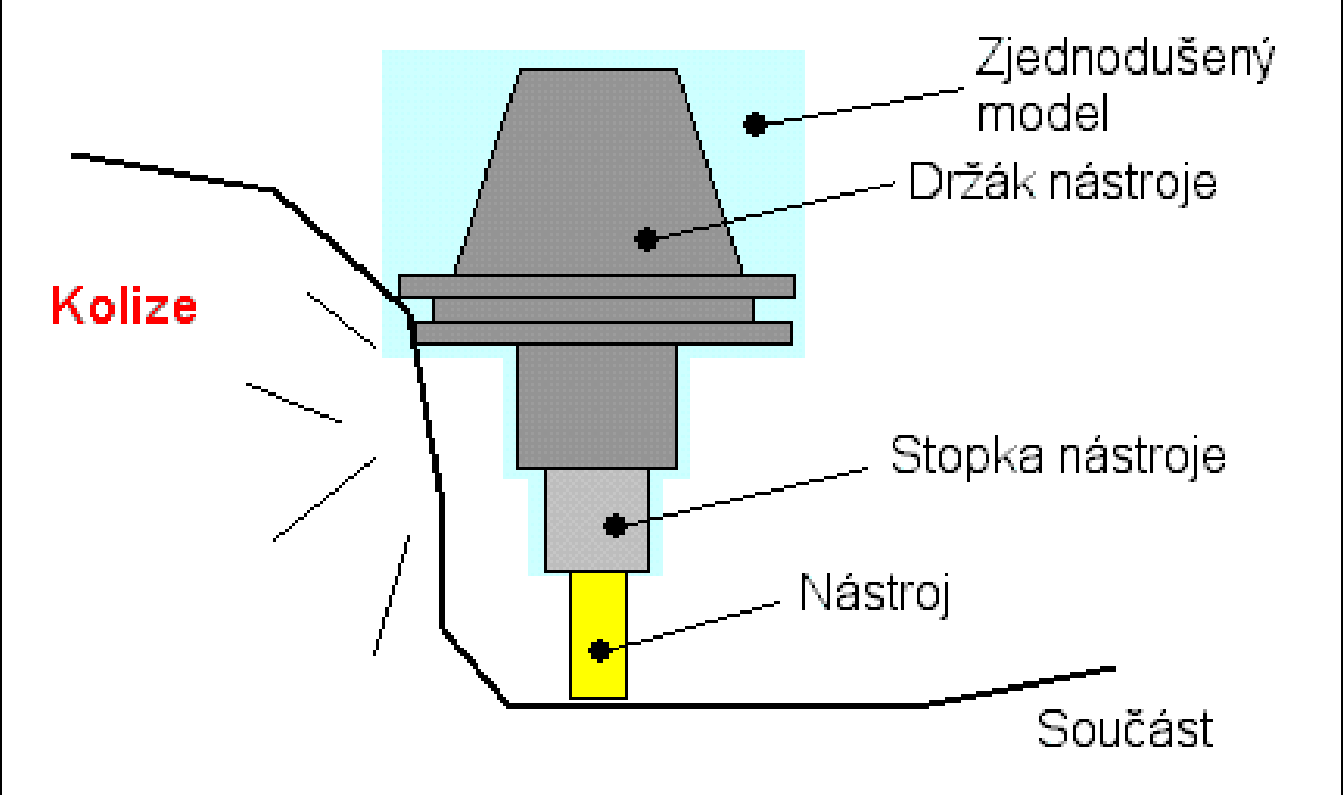 Simulace a verifikace procesu obrábění v CAM systému 62 6 SIMULACE A VERIFIKACE PROCESU OBRÁBĚNÍ V CAM SYSTÉMU Tato kapitola popisuje simulaci a verifikaci procesu obrábění, které umožňují CAM