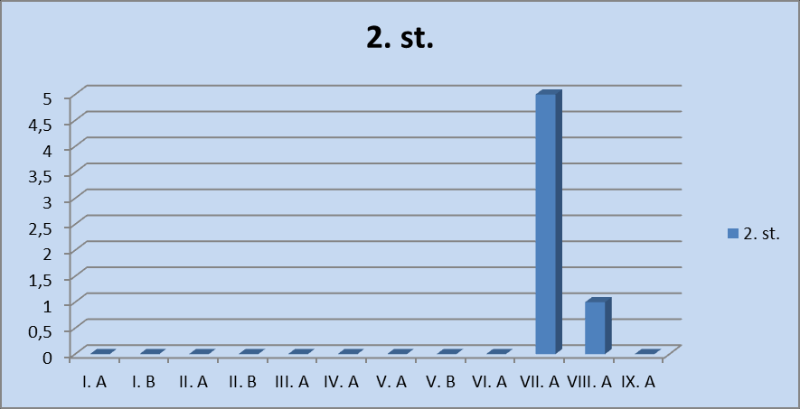 V. A 19 0 0 0 0 V. B 18 2 0 1 0 VI. A 23 4 0 2 0 VII.